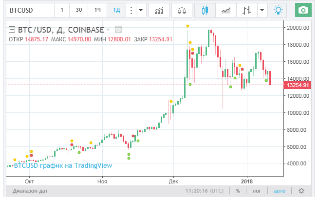 курс биткоина