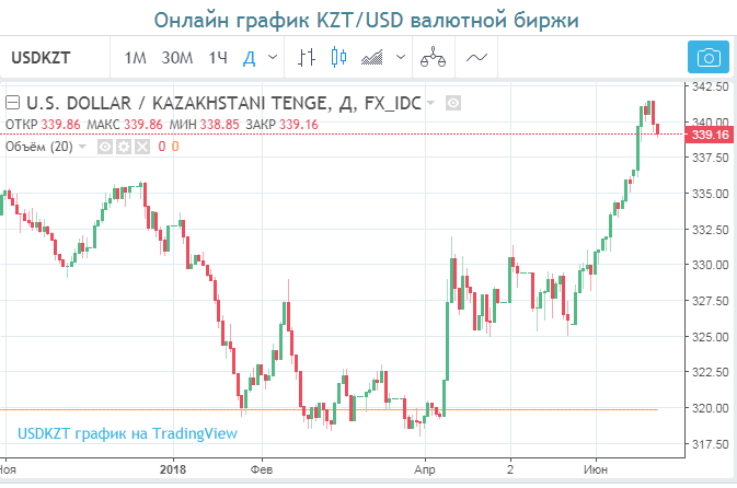 Прогноз курса тенге к рублю